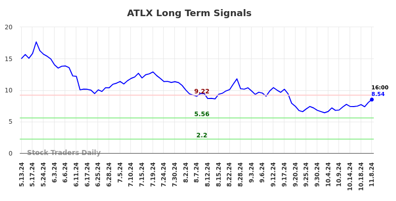 ATLX Long Term Analysis for November 10 2024