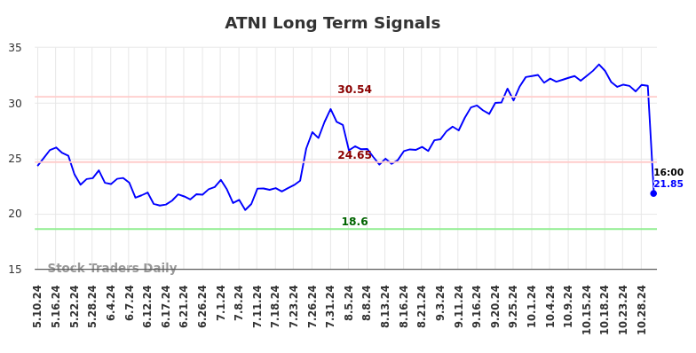 ATNI Long Term Analysis for November 10 2024