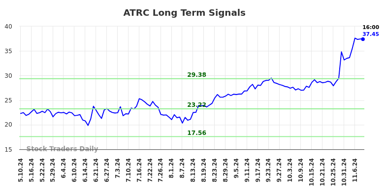 ATRC Long Term Analysis for November 10 2024