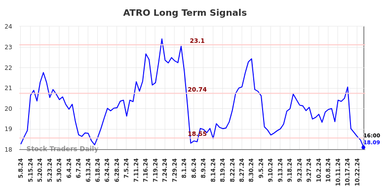 ATRO Long Term Analysis for November 10 2024