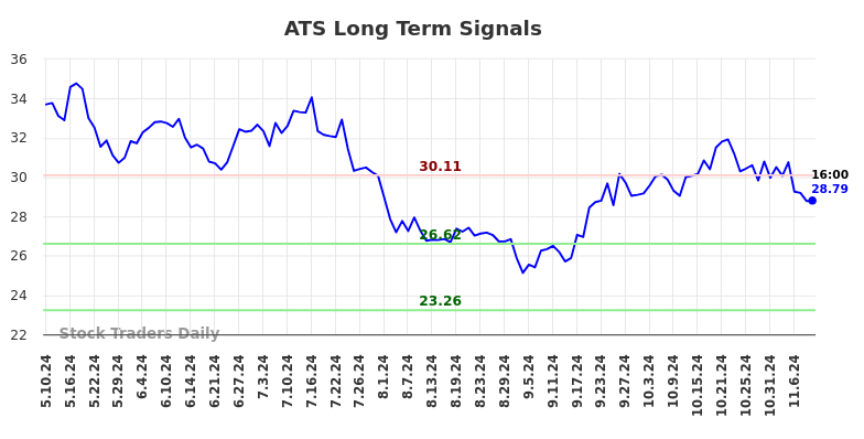 ATS Long Term Analysis for November 10 2024