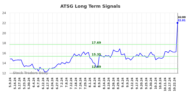 ATSG Long Term Analysis for November 10 2024