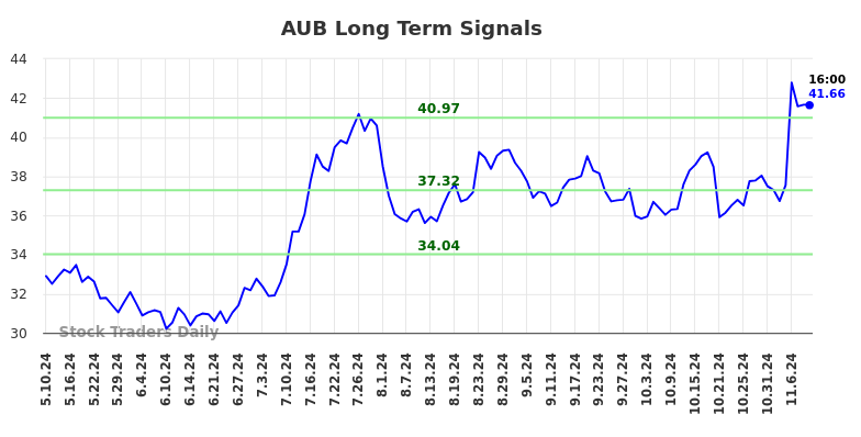 AUB Long Term Analysis for November 10 2024