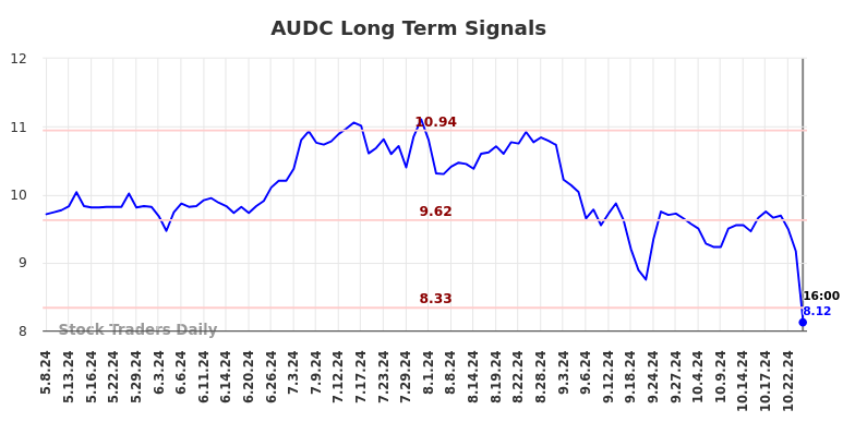 AUDC Long Term Analysis for November 10 2024