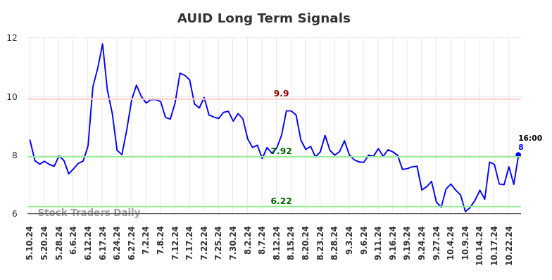 AUID Long Term Analysis for November 10 2024