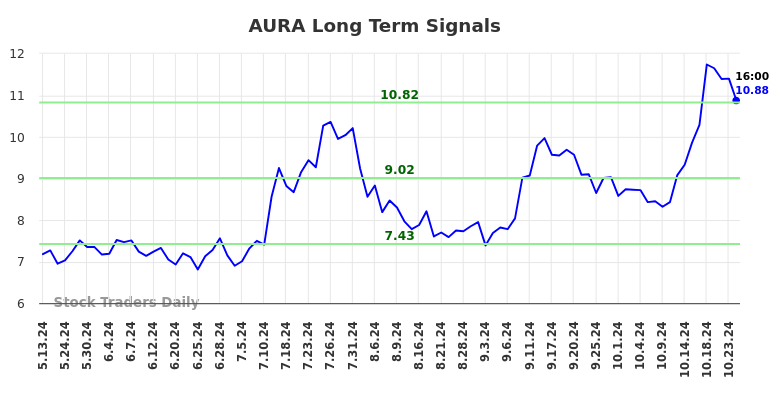 AURA Long Term Analysis for November 10 2024