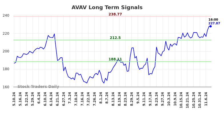 AVAV Long Term Analysis for November 10 2024