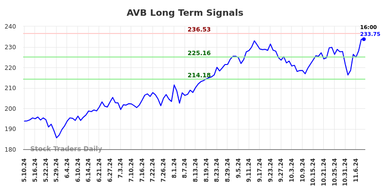 AVB Long Term Analysis for November 10 2024