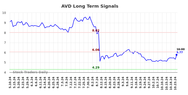 AVD Long Term Analysis for November 10 2024