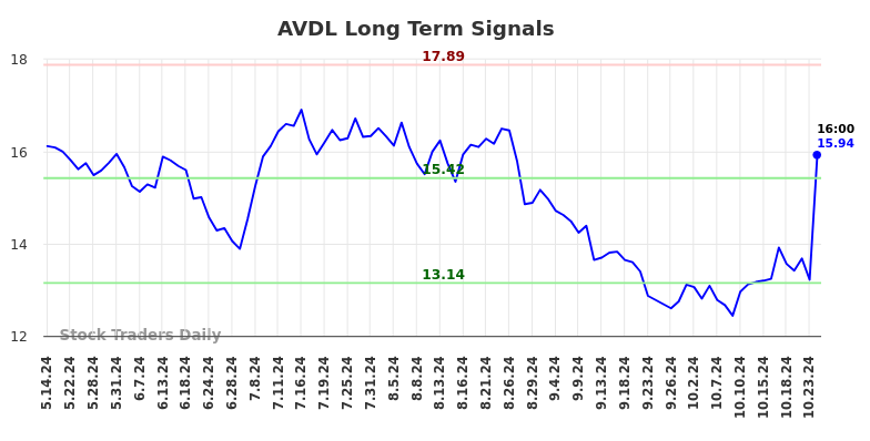 AVDL Long Term Analysis for November 10 2024