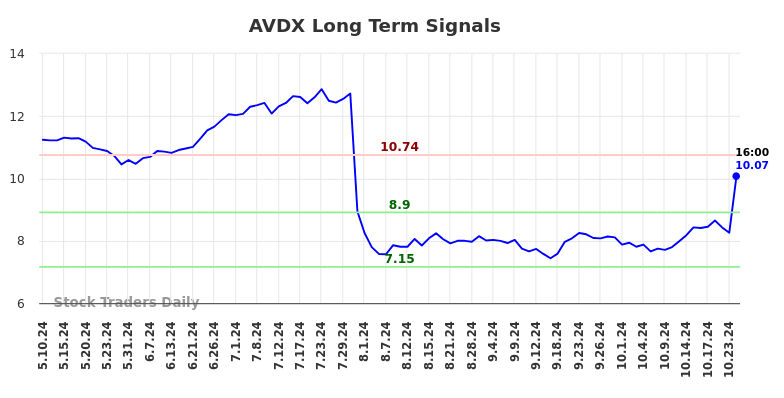 AVDX Long Term Analysis for November 10 2024