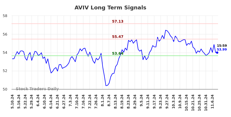 AVIV Long Term Analysis for November 10 2024