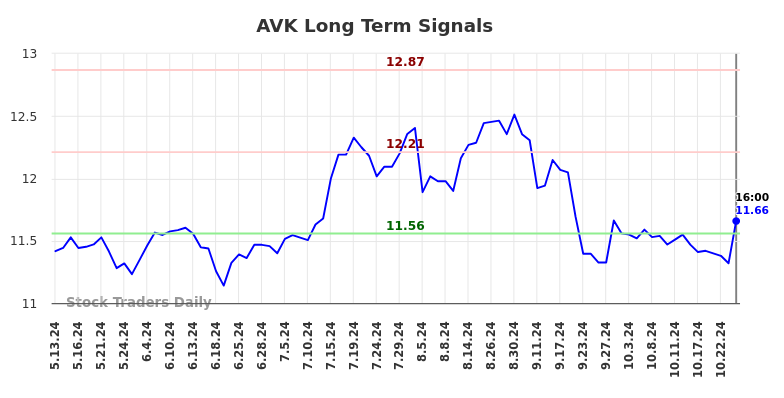 AVK Long Term Analysis for November 10 2024