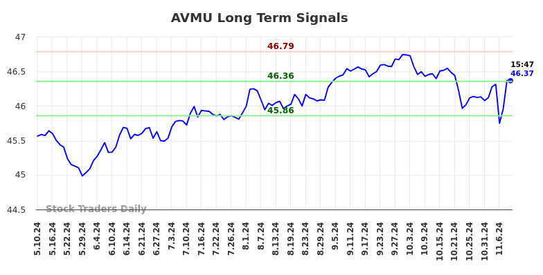 AVMU Long Term Analysis for November 10 2024