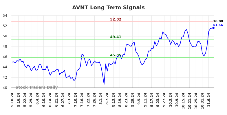 AVNT Long Term Analysis for November 10 2024