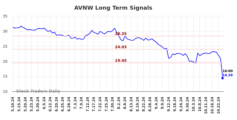 AVNW Long Term Analysis for November 10 2024