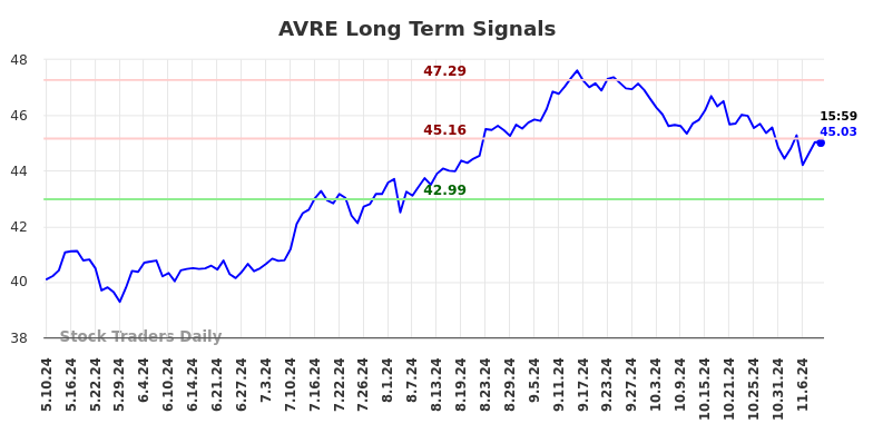 AVRE Long Term Analysis for November 10 2024