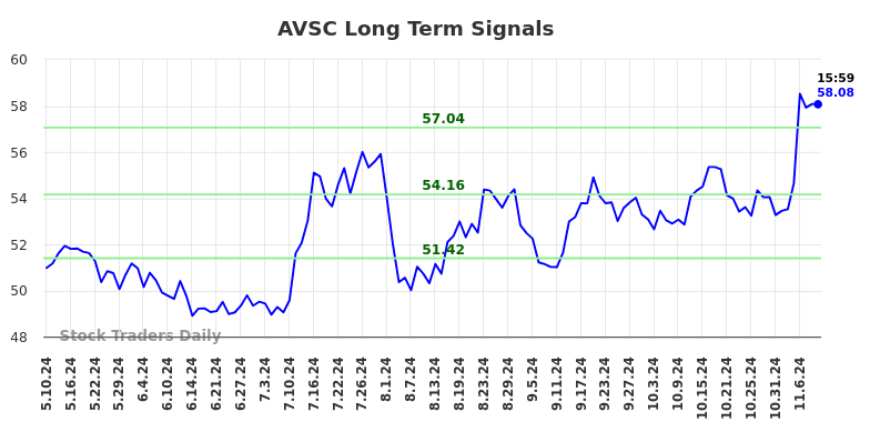 AVSC Long Term Analysis for November 10 2024