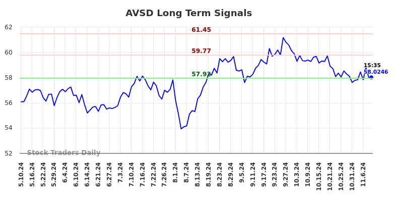 AVSD Long Term Analysis for November 10 2024