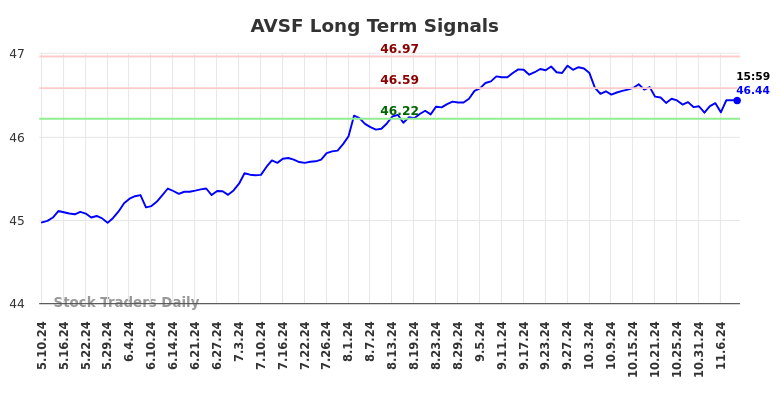 AVSF Long Term Analysis for November 10 2024