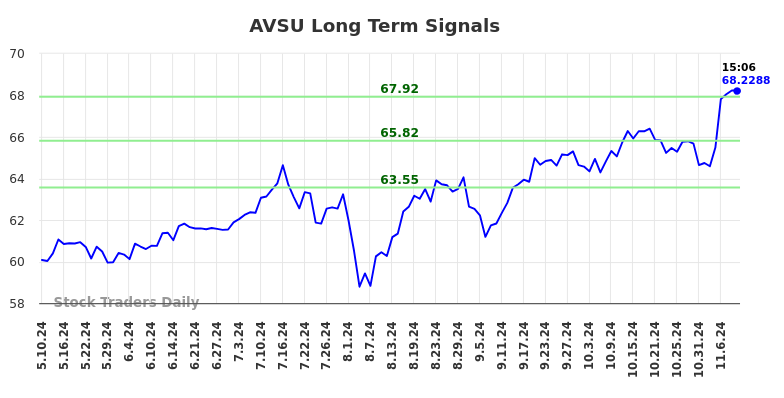 AVSU Long Term Analysis for November 10 2024