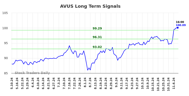 AVUS Long Term Analysis for November 10 2024