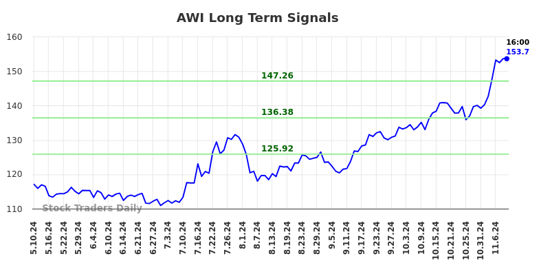 AWI Long Term Analysis for November 10 2024