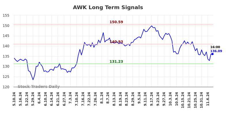 AWK Long Term Analysis for November 10 2024 AWK Long Term Analysis for November 10 2024