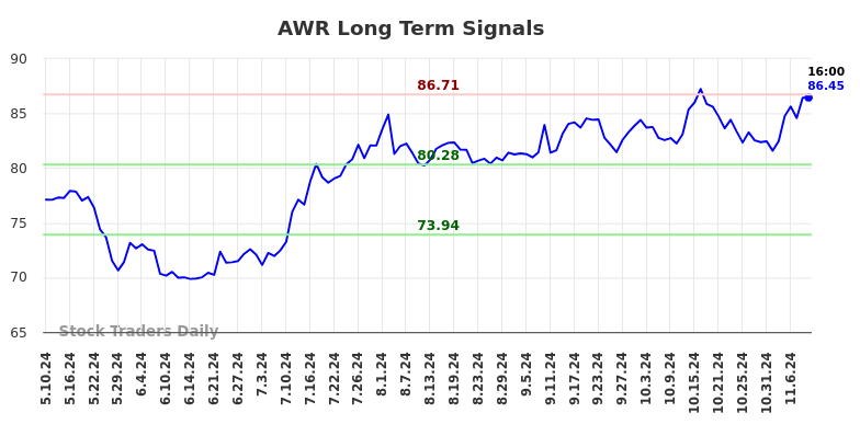 AWR Long Term Analysis for November 10 2024