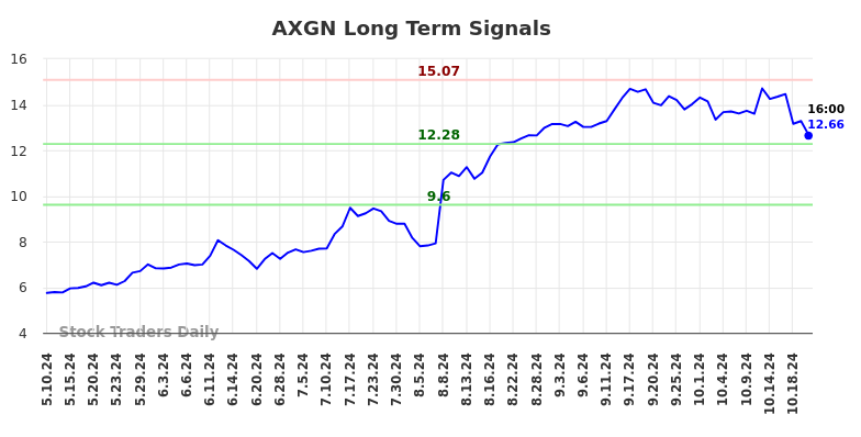 AXGN Long Term Analysis for November 10 2024