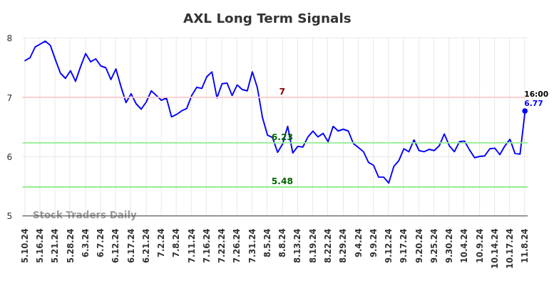 AXL Long Term Analysis for November 10 2024 AXL Long Term Analysis for November 10 2024