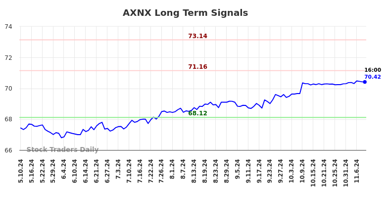 AXNX Long Term Analysis for November 10 2024 AXNX Long Term Analysis for November 10 2024
