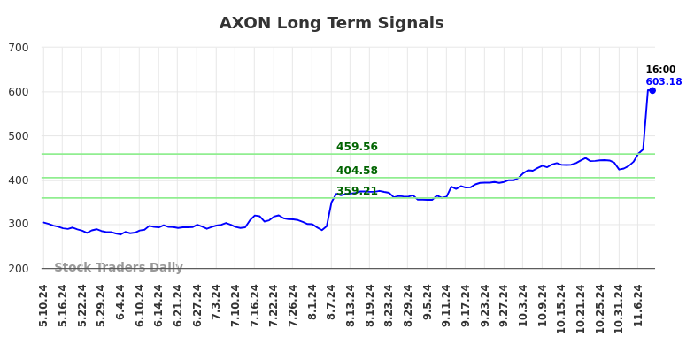 AXON Long Term Analysis for November 10 2024