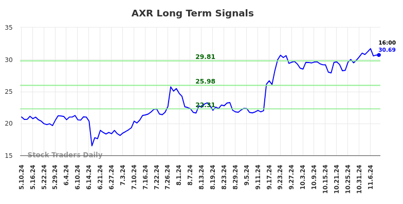 AXR Long Term Analysis for November 10 2024