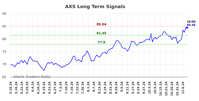 AXS Long Term Analysis for November 10 2024