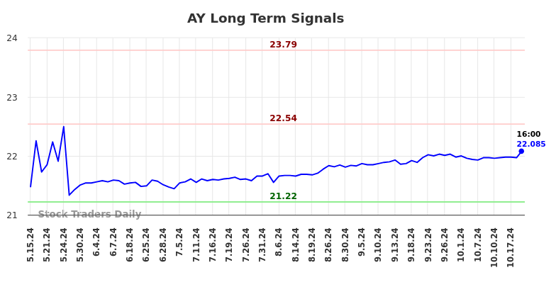 AY Long Term Analysis for November 10 2024