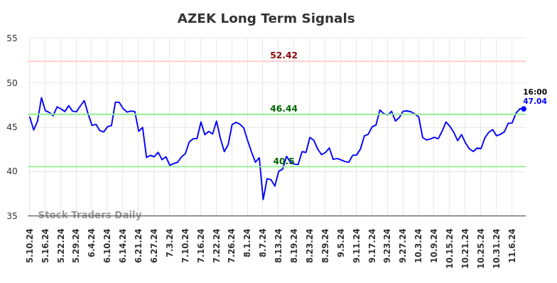 AZEK Long Term Analysis for November 10 2024