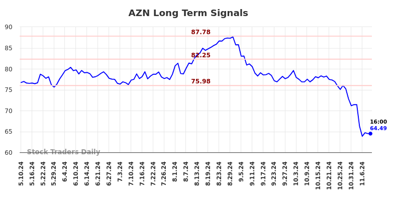 AZN Long Term Analysis for November 10 2024