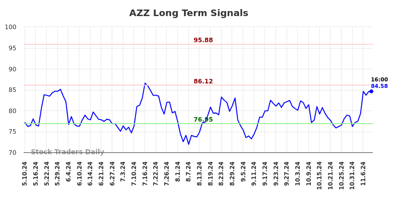 AZZ Long Term Analysis for November 10 2024 AZZ Long Term Analysis for November 10 2024