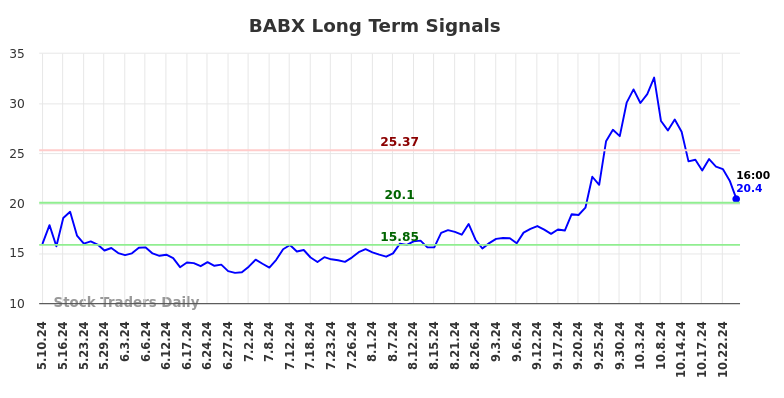 BABX Long Term Analysis for November 10 2024