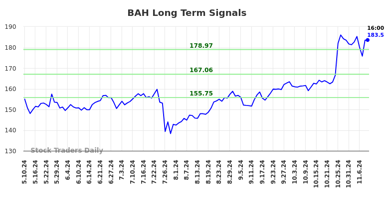 BAH Long Term Analysis for November 10 2024