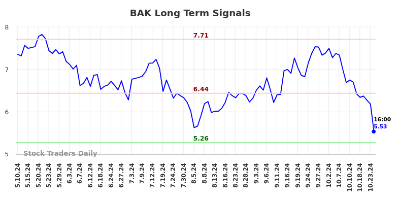 BAK Long Term Analysis for November 10 2024