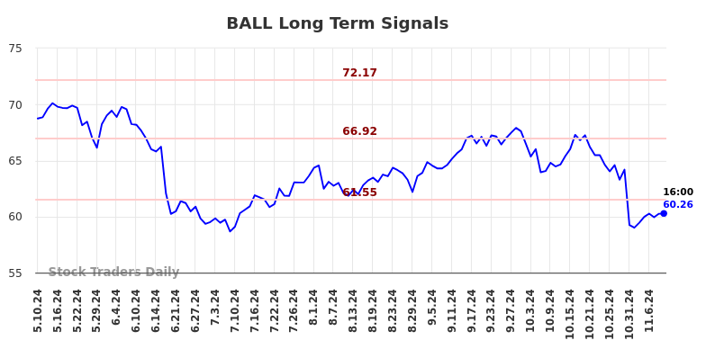 BALL Long Term Analysis for November 10 2024