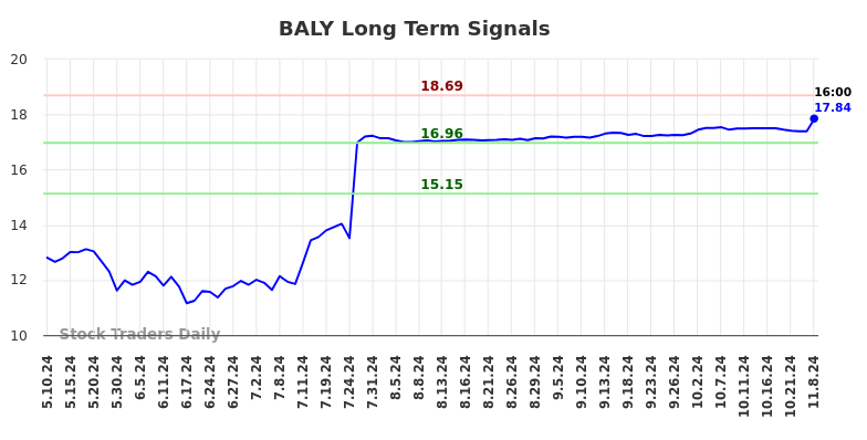 BALY Long Term Analysis for November 10 2024