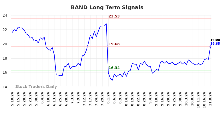 BAND Long Term Analysis for November 10 2024