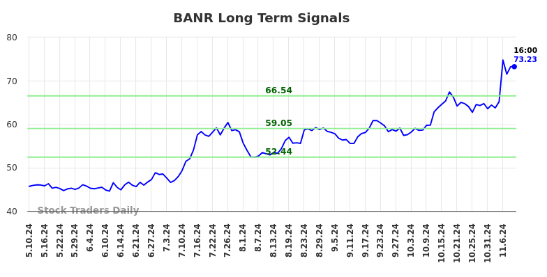 BANR Long Term Analysis for November 10 2024