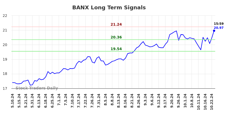 BANX Long Term Analysis for November 10 2024