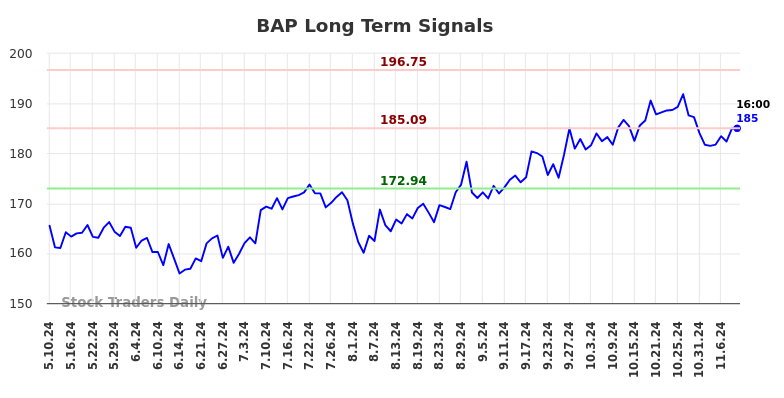 BAP Long Term Analysis for November 10 2024