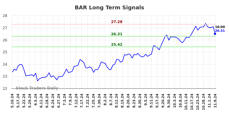 BAR Long Term Analysis for November 10 2024