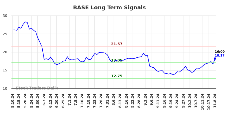 BASE Long Term Analysis for November 10 2024